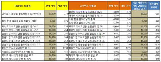 티몬 '슈퍼마트'와 대형마트 여성위생용품 가격비교표(3일 15시 기준) <티몬 제공>